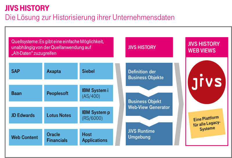 Die Lösung zur Historisierung ihrer Unternehmensdaten